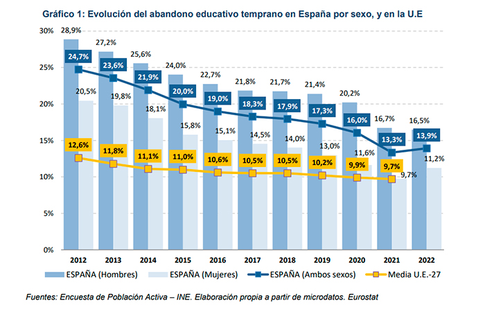 Abandono prematuro  en la educación: gráfico