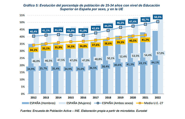 Abandono prematuro educación: gráfico de educación superior