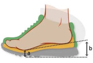 Drop, es la diferencia de altura entre el retropié y el ante pie | Fuente: FeetMedic