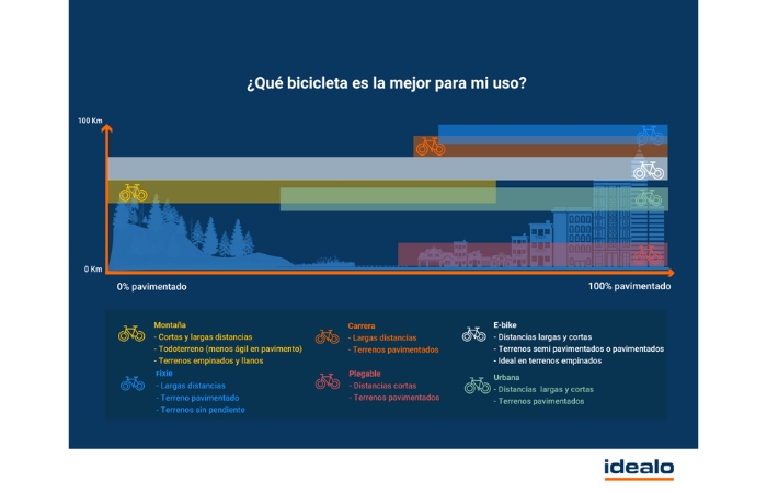 Cómo elegir una bicicleta